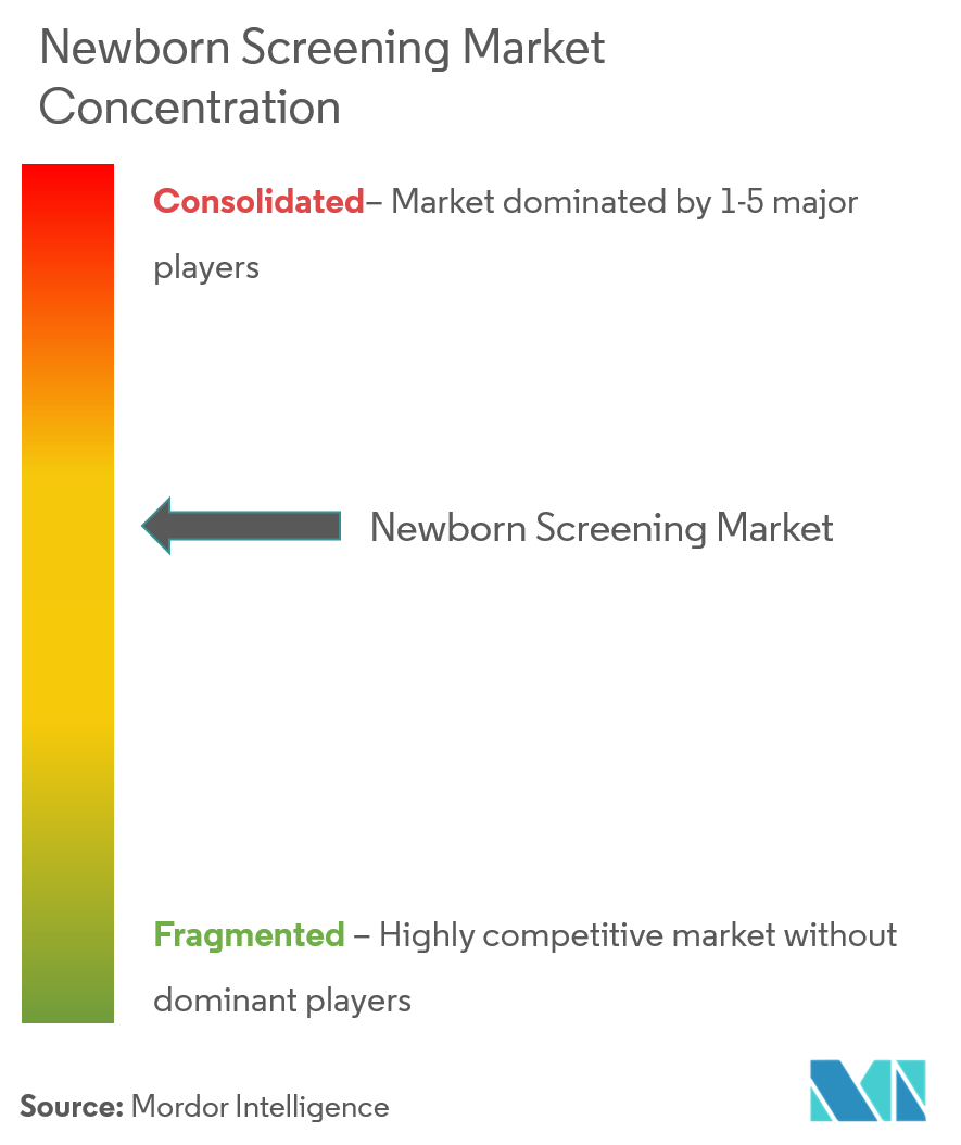 Global Newborn Screening Market Concentration